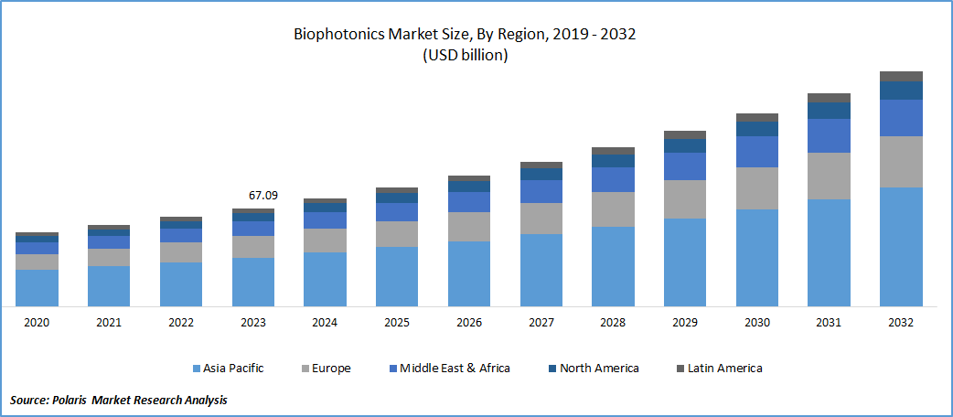 Biophotonics Market Size